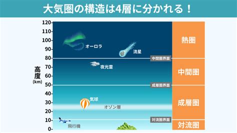 成層圈|【地球の大気構造はどうなっている？】対流圏・成層圏・中間圏。